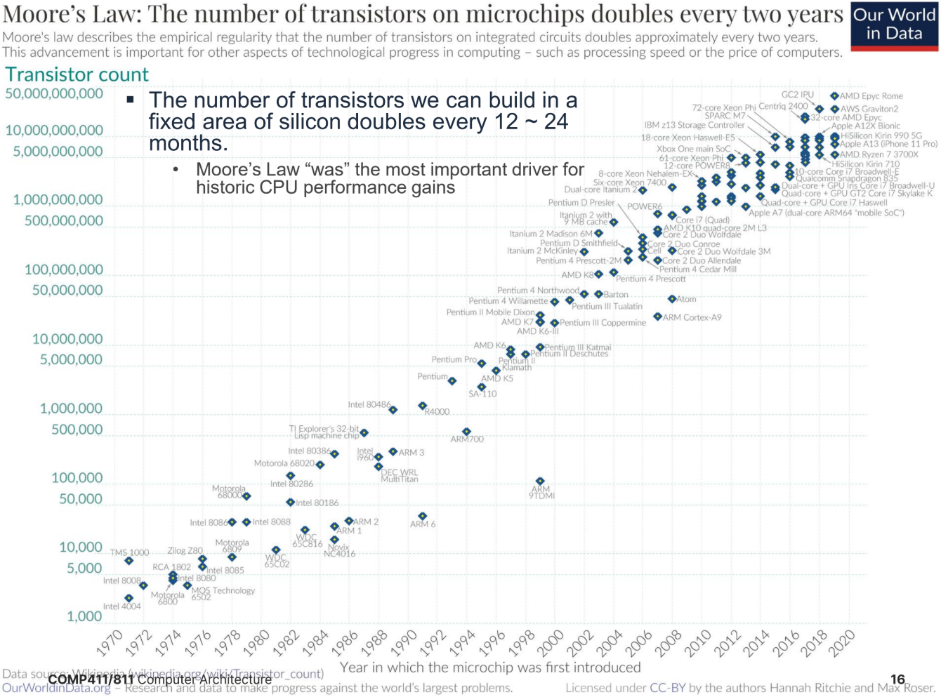 PDF p. 16: 1970-2020년 트랜지스터 개수 증가 그래프
